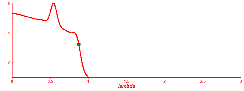 Participation ratio
